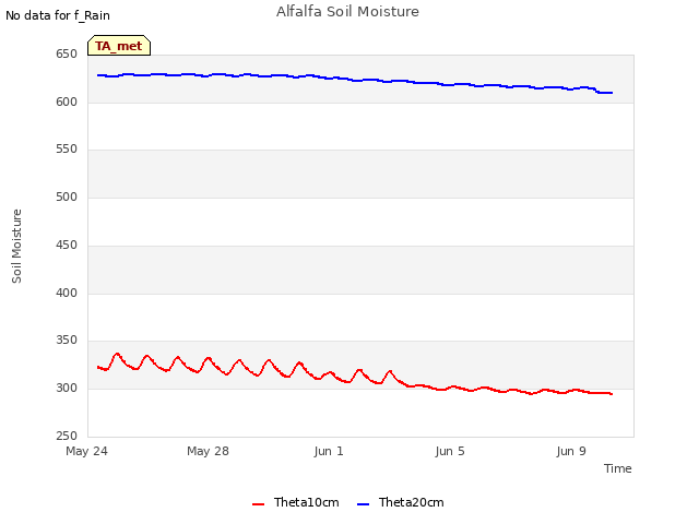 Explore the graph:Alfalfa Soil Moisture in a new window