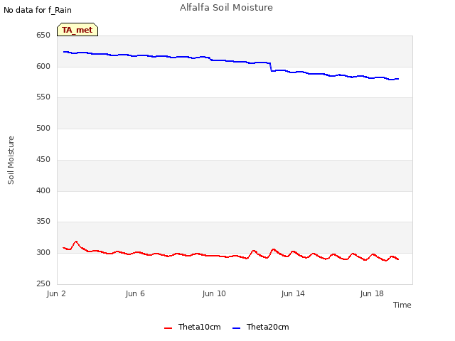 Explore the graph:Alfalfa Soil Moisture in a new window