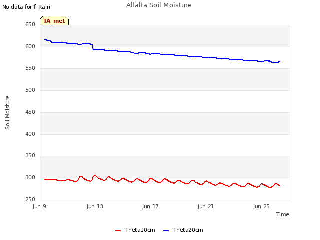 Explore the graph:Alfalfa Soil Moisture in a new window