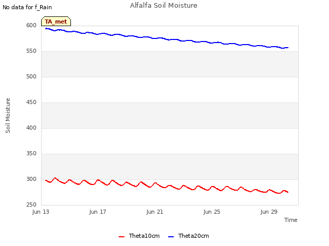 Explore the graph:Alfalfa Soil Moisture in a new window