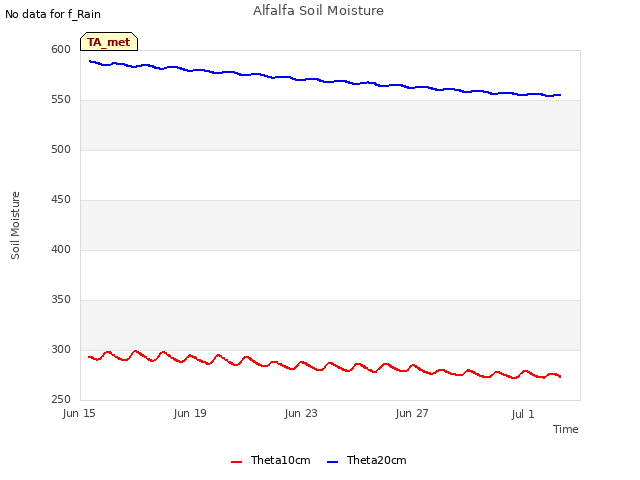 Explore the graph:Alfalfa Soil Moisture in a new window