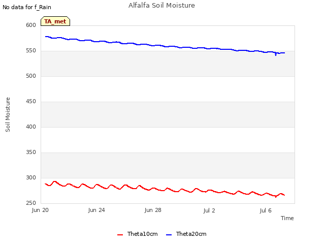 Explore the graph:Alfalfa Soil Moisture in a new window