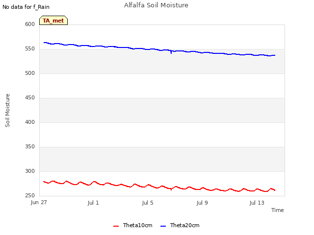 Explore the graph:Alfalfa Soil Moisture in a new window