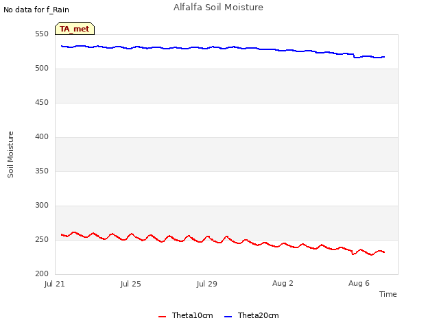 Explore the graph:Alfalfa Soil Moisture in a new window