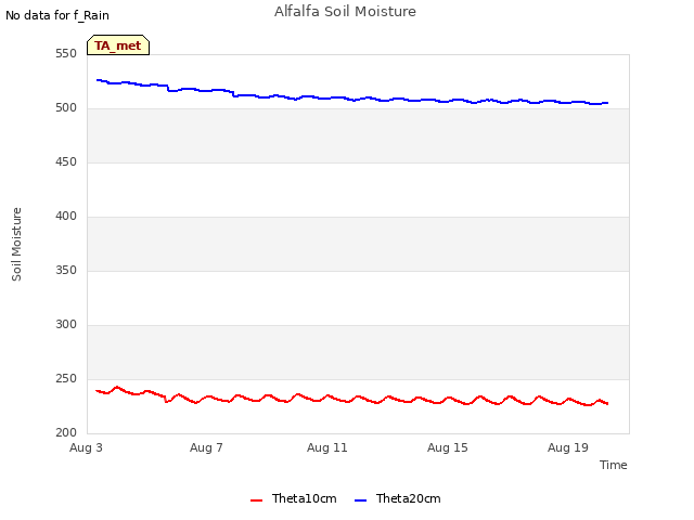 Explore the graph:Alfalfa Soil Moisture in a new window