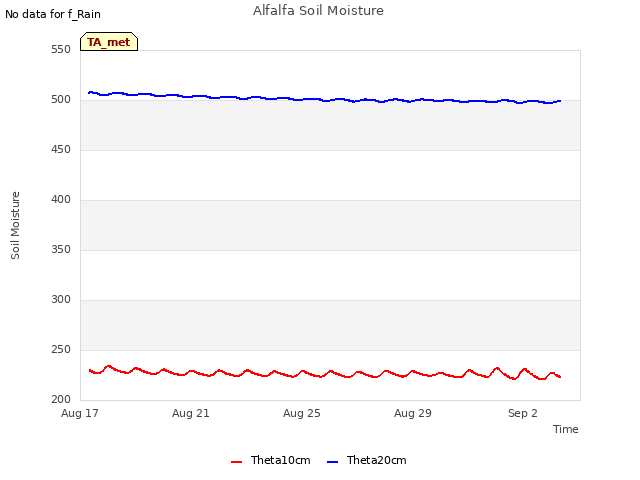 Explore the graph:Alfalfa Soil Moisture in a new window