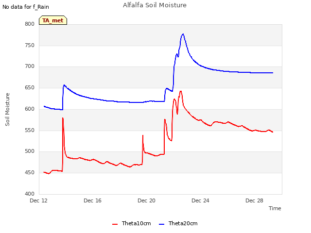 Explore the graph:Alfalfa Soil Moisture in a new window