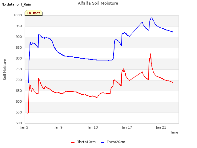 Explore the graph:Alfalfa Soil Moisture in a new window