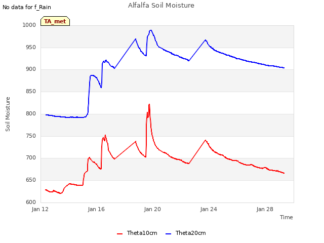 Explore the graph:Alfalfa Soil Moisture in a new window