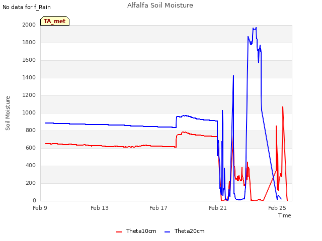 Explore the graph:Alfalfa Soil Moisture in a new window