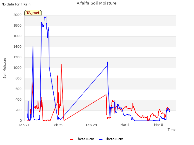 Explore the graph:Alfalfa Soil Moisture in a new window