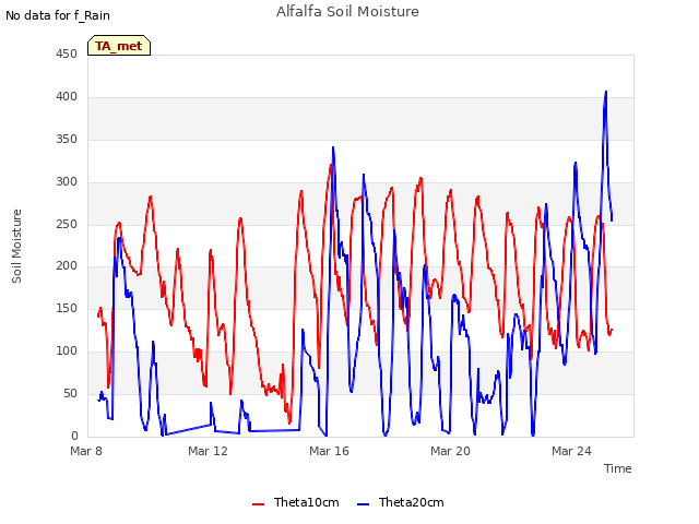 Explore the graph:Alfalfa Soil Moisture in a new window