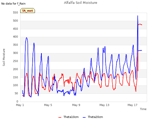 Explore the graph:Alfalfa Soil Moisture in a new window