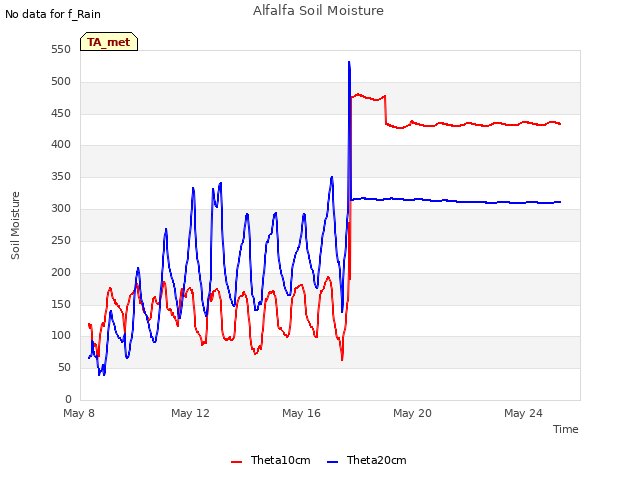 Explore the graph:Alfalfa Soil Moisture in a new window