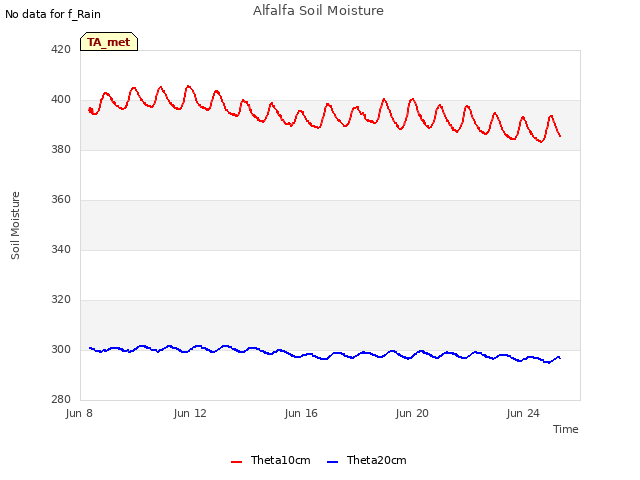 Explore the graph:Alfalfa Soil Moisture in a new window