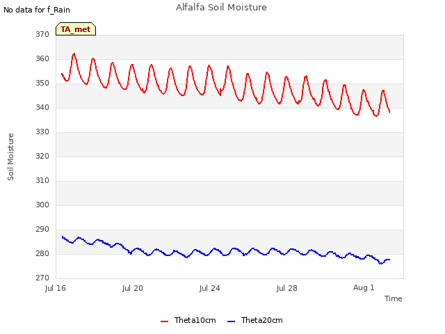 Explore the graph:Alfalfa Soil Moisture in a new window