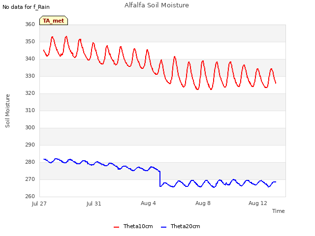 Explore the graph:Alfalfa Soil Moisture in a new window
