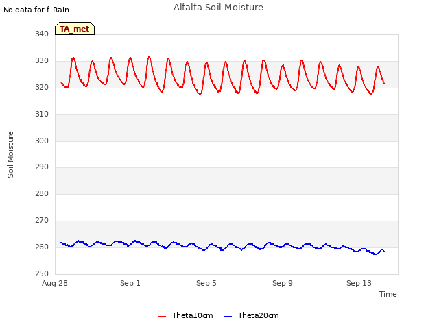 Explore the graph:Alfalfa Soil Moisture in a new window