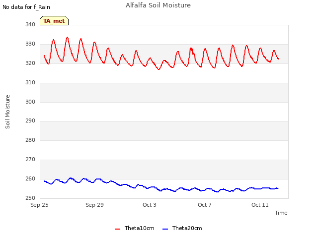 Explore the graph:Alfalfa Soil Moisture in a new window