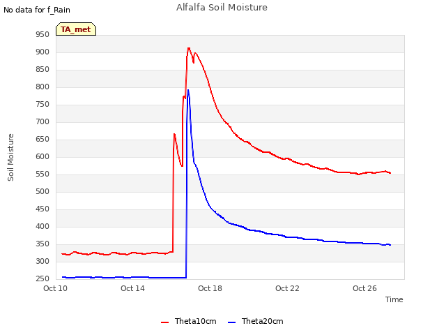 Explore the graph:Alfalfa Soil Moisture in a new window
