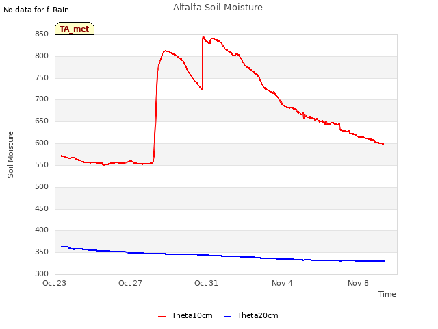 Explore the graph:Alfalfa Soil Moisture in a new window