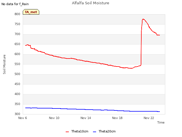 Explore the graph:Alfalfa Soil Moisture in a new window