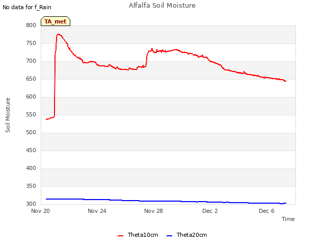 Explore the graph:Alfalfa Soil Moisture in a new window