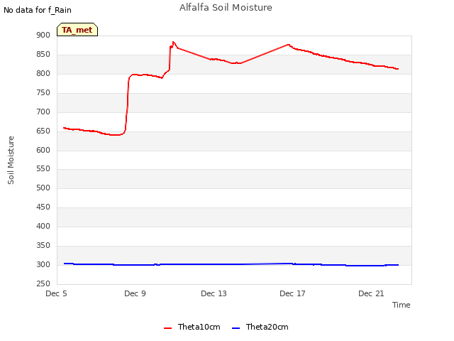 Explore the graph:Alfalfa Soil Moisture in a new window