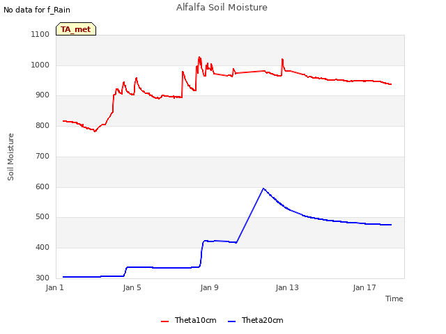 Explore the graph:Alfalfa Soil Moisture in a new window
