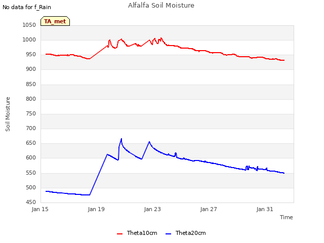Explore the graph:Alfalfa Soil Moisture in a new window
