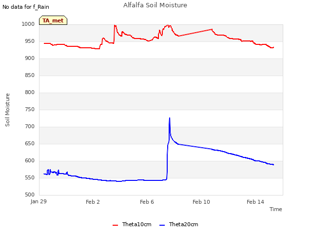 Explore the graph:Alfalfa Soil Moisture in a new window