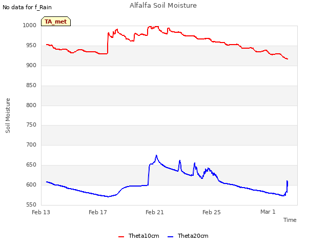 Explore the graph:Alfalfa Soil Moisture in a new window