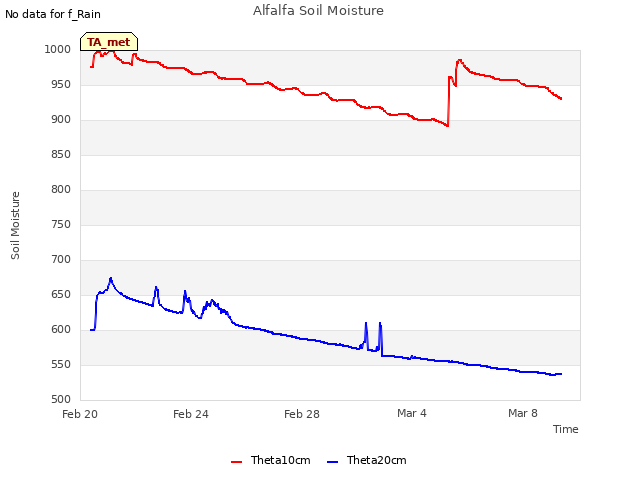 Explore the graph:Alfalfa Soil Moisture in a new window