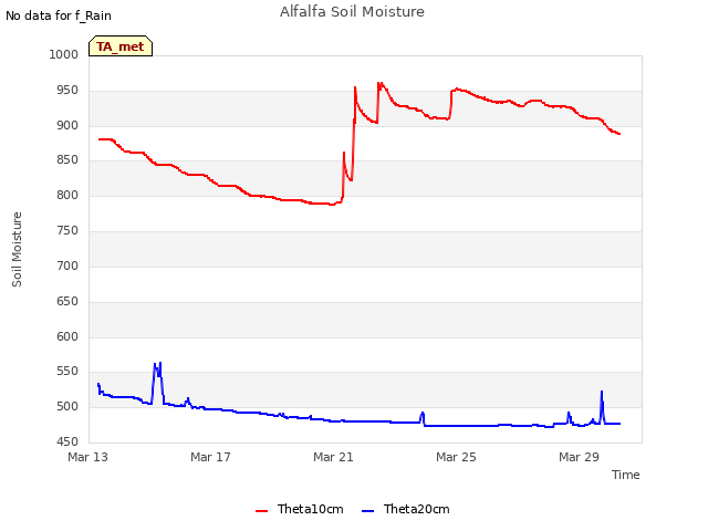 Explore the graph:Alfalfa Soil Moisture in a new window