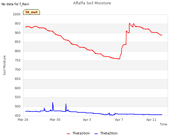 Explore the graph:Alfalfa Soil Moisture in a new window