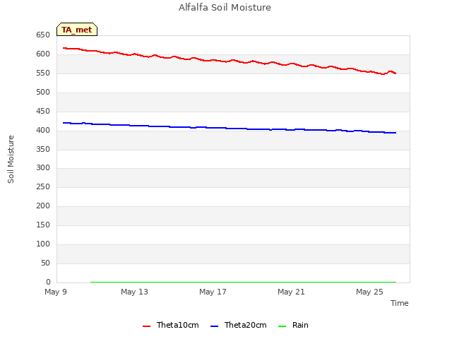 Explore the graph:Alfalfa Soil Moisture in a new window