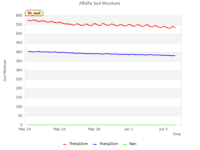 Explore the graph:Alfalfa Soil Moisture in a new window