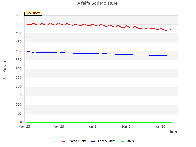 Explore the graph:Alfalfa Soil Moisture in a new window