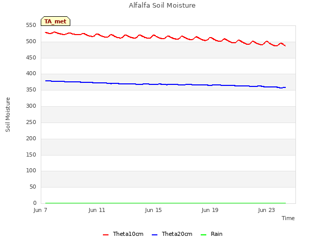 Explore the graph:Alfalfa Soil Moisture in a new window