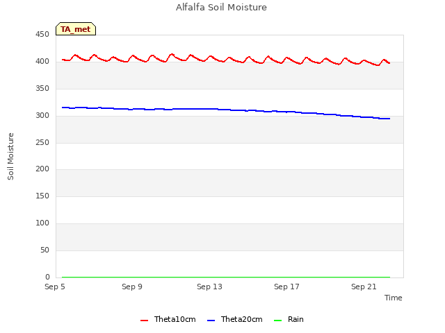 Explore the graph:Alfalfa Soil Moisture in a new window