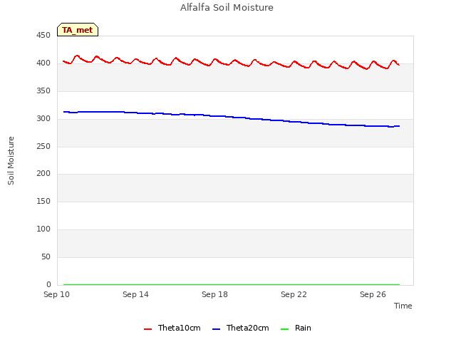 Explore the graph:Alfalfa Soil Moisture in a new window