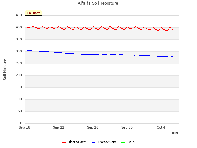 Explore the graph:Alfalfa Soil Moisture in a new window