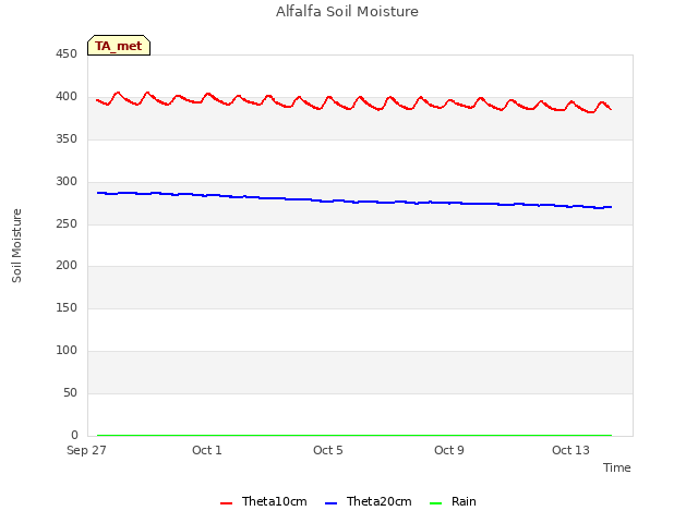 Explore the graph:Alfalfa Soil Moisture in a new window