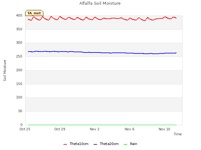 Explore the graph:Alfalfa Soil Moisture in a new window