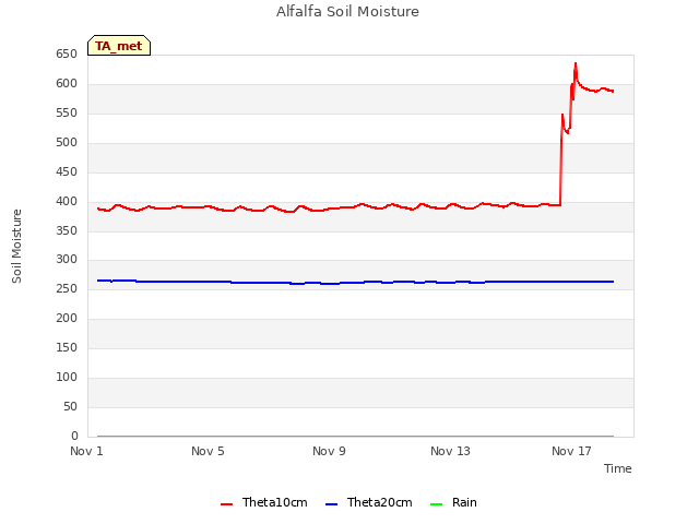 Explore the graph:Alfalfa Soil Moisture in a new window