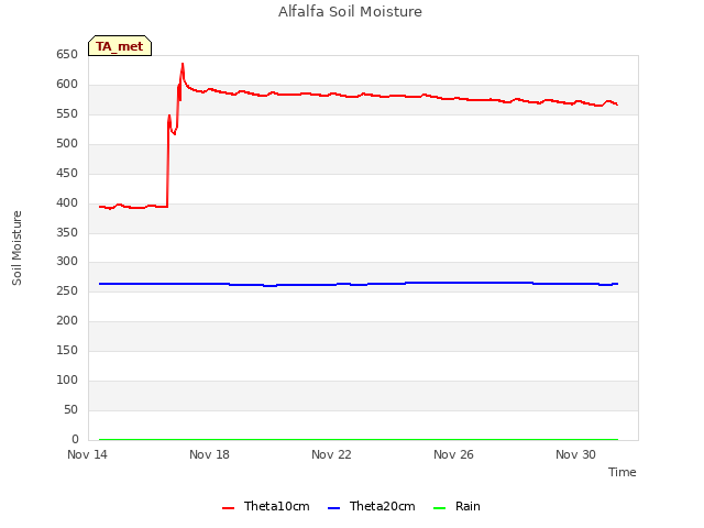 Explore the graph:Alfalfa Soil Moisture in a new window