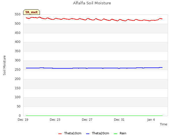 Explore the graph:Alfalfa Soil Moisture in a new window