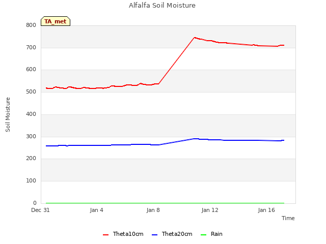 Explore the graph:Alfalfa Soil Moisture in a new window