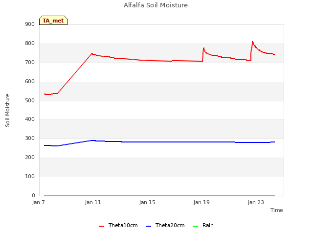 Explore the graph:Alfalfa Soil Moisture in a new window