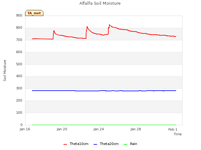 Explore the graph:Alfalfa Soil Moisture in a new window